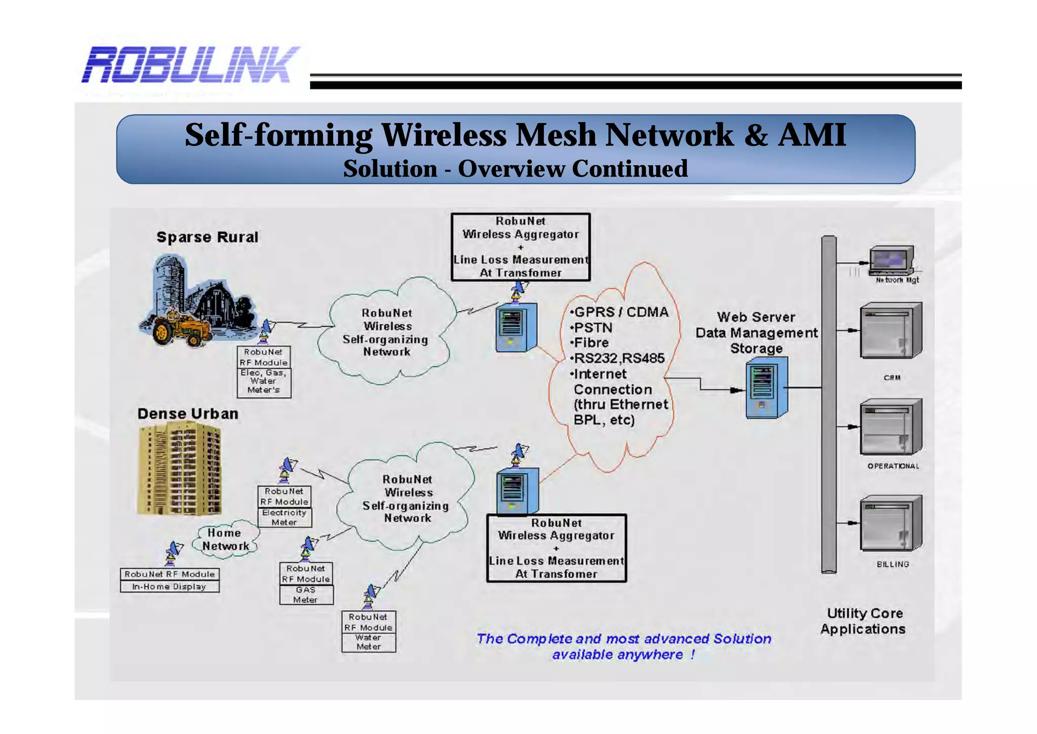Self-forming Wireless Mesh Network & AMI
         Solution - Overview Continued
 