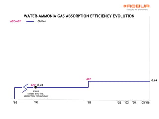 ‘ 06 ‘ 05 ‘ 04 ‘ 03 ‘ 68 ‘ 91 ‘ 98 ‘ 02 ACC  0.48 ROBUR ENTERS INTO THE  ABSORPTION TECHNOLOGY 0.64 ACF WATER-AMMONIA GAS ABSORPTION EFFICIENCY EVOLUTION ACC/ACF    Chiller 