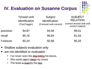 IV. Evaluation on Susanne Corpus
Tensed verb
Identification

Subject
Identification

(TreeTagger)

(if tensed verb correct)

(correct tensed verb and
correct subject)

precision

94,87

94,56

89,51

recall

89,76

90,84

81,53

f-mesure

92,24

92,66

85,33




Shallow subjects evaluation only
are not identified or evaluated :




I’ve never seen the dog hiding his bones.
She wants me to clean my shoes
The book is read by the boy

SUBJECT
RELATION

 