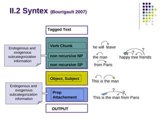 II.2 Syntex

(Bourigault 2007)

Tagged Text

Endogenous and
exogenous
subcategorization
information

Verb Chunk

he will leave

non recursive NP

the man

non recursive SP
Object, Subject

Endogenous and
exogenous
subcategorization
information

Prep
Attachement
OUTPUT

?
?
happy tree friends

from Paris

This is the man
?

?
This is the man from Paris

 
