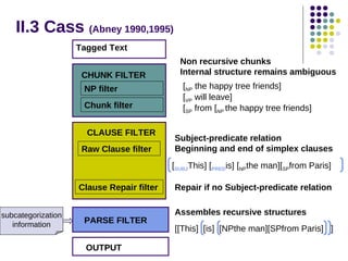 II.3 Cass (Abney 1990,1995)
Tagged Text
CHUNK FILTER
NP filter
Chunk filter
CLAUSE FILTER
Raw Clause filter

Non recursive chunks
Internal structure remains ambiguous
[NP the happy tree friends]
[VP will leave]
[SP from [NP the happy tree friends]
Subject-predicate relation
Beginning and end of simplex clauses
[SUBJThis] [PREDis] [NPthe man][SPfrom Paris]

Clause Repair filter
subcategorization
information

PARSE FILTER
OUTPUT

Repair if no Subject-predicate relation
Assembles recursive structures
[[This] [is] [NPthe man][SPfrom Paris] ]

 
