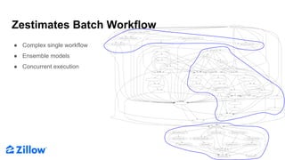 Zestimates Batch Workflow
● Complex single workflow
● Ensemble models
● Concurrent execution
 