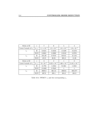 CONTROLLER ORDER REDUCTION

514

^
Order of K
Lower bounds of s
s
u

^
Order of K
Lower bounds of s
s
u

r

r+1

B
H/O
B
H/O

r

r+1

B
H/O
B
H/O

7
6
5
4
;6 1:2 10;6 1:9 10;6
1:1 10
1:9 10;6
0.8421
0.5048
2.5439
0.5473
0.0001
0.2092
0.3182
0.3755
254.28
9.7018
910.01
21.444
185.9
30.85
305.3
15.38
3
2
1
0
9 10;6 6:23 10;5 1:66 10;4 2:145 10;4
11.791
1.3164
9.1461
1.5341
0.5403
0.7642
1
1
2600.2
365.45
3000.6
383.277
397.9
288.1
384.3
384.3

Table 19.4: SWRCF: s and the corresponding u

 