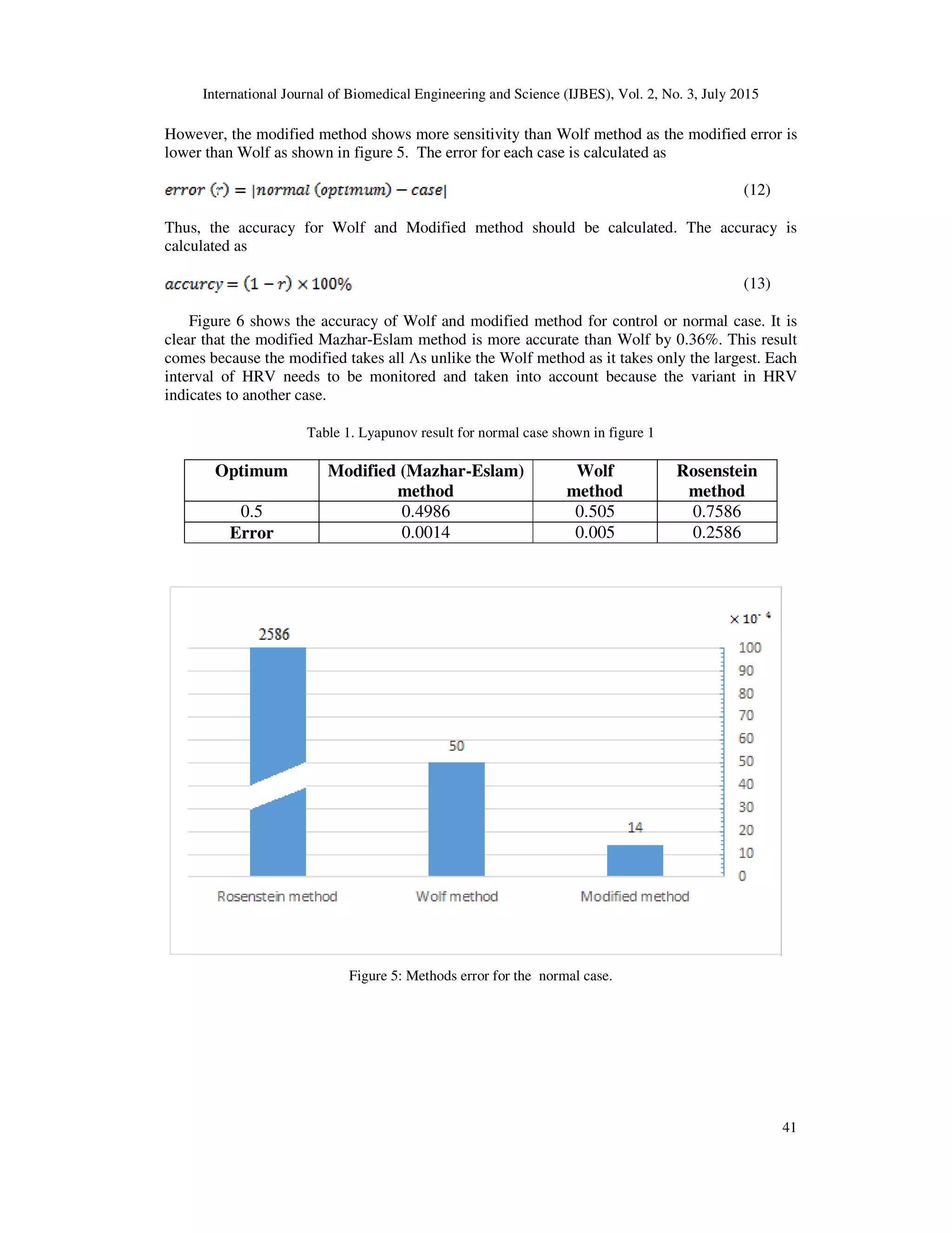 International Journal of Biomedical Engineering and Science (IJBES), Vol. 2, No. 3, July 2015
41
However, the modified method shows more sensitivity than Wolf method as the modified error is
lower than Wolf as shown in figure 5. The error for each case is calculated as
(12)
Thus, the accuracy for Wolf and Modified method should be calculated. The accuracy is
calculated as
(13)
Figure 6 shows the accuracy of Wolf and modified method for control or normal case. It is
clear that the modified Mazhar-Eslam method is more accurate than Wolf by 0.36%. This result
comes because the modified takes all Λs unlike the Wolf method as it takes only the largest. Each
interval of HRV needs to be monitored and taken into account because the variant in HRV
indicates to another case.
Table 1. Lyapunov result for normal case shown in figure 1
Optimum Modified (Mazhar-Eslam)
method
Wolf
method
Rosenstein
method
0.5 0.4986 0.505 0.7586
Error 0.0014 0.005 0.2586
Figure 5: Methods error for the normal case.
 