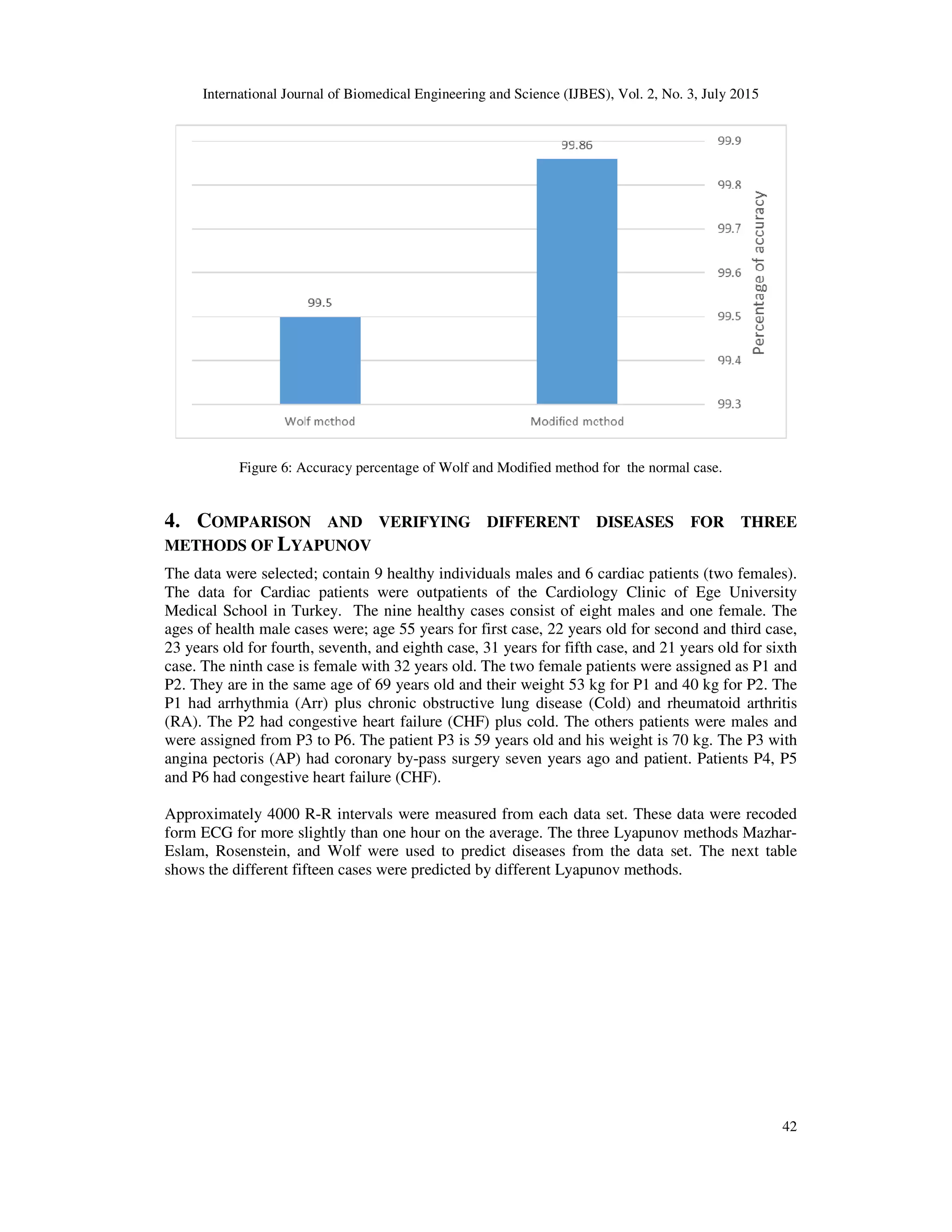 International Journal of Biomedical Engineering and Science (IJBES), Vol. 2, No. 3, July 2015
42
Figure 6: Accuracy percentage of Wolf and Modified method for the normal case.
4. COMPARISON AND VERIFYING DIFFERENT DISEASES FOR THREE
METHODS OF LYAPUNOV
The data were selected; contain 9 healthy individuals males and 6 cardiac patients (two females).
The data for Cardiac patients were outpatients of the Cardiology Clinic of Ege University
Medical School in Turkey. The nine healthy cases consist of eight males and one female. The
ages of health male cases were; age 55 years for first case, 22 years old for second and third case,
23 years old for fourth, seventh, and eighth case, 31 years for fifth case, and 21 years old for sixth
case. The ninth case is female with 32 years old. The two female patients were assigned as P1 and
P2. They are in the same age of 69 years old and their weight 53 kg for P1 and 40 kg for P2. The
P1 had arrhythmia (Arr) plus chronic obstructive lung disease (Cold) and rheumatoid arthritis
(RA). The P2 had congestive heart failure (CHF) plus cold. The others patients were males and
were assigned from P3 to P6. The patient P3 is 59 years old and his weight is 70 kg. The P3 with
angina pectoris (AP) had coronary by-pass surgery seven years ago and patient. Patients P4, P5
and P6 had congestive heart failure (CHF).
Approximately 4000 R-R intervals were measured from each data set. These data were recoded
form ECG for more slightly than one hour on the average. The three Lyapunov methods Mazhar-
Eslam, Rosenstein, and Wolf were used to predict diseases from the data set. The next table
shows the different fifteen cases were predicted by different Lyapunov methods.
 