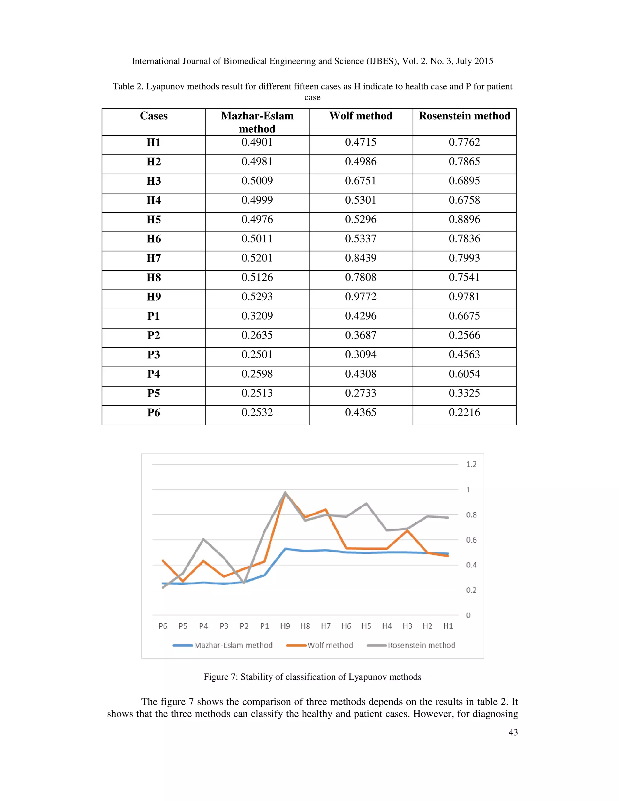 International Journal of Biomedical Engineering and Science (IJBES), Vol. 2, No. 3, July 2015
43
Table 2. Lyapunov methods result for different fifteen cases as H indicate to health case and P for patient
case
Cases Mazhar-Eslam
method
Wolf method Rosenstein method
H1 0.4901 0.4715 0.7762
H2 0.4981 0.4986 0.7865
H3 0.5009 0.6751 0.6895
H4 0.4999 0.5301 0.6758
H5 0.4976 0.5296 0.8896
H6 0.5011 0.5337 0.7836
H7 0.5201 0.8439 0.7993
H8 0.5126 0.7808 0.7541
H9 0.5293 0.9772 0.9781
P1 0.3209 0.4296 0.6675
P2 0.2635 0.3687 0.2566
P3 0.2501 0.3094 0.4563
P4 0.2598 0.4308 0.6054
P5 0.2513 0.2733 0.3325
P6 0.2532 0.4365 0.2216
Figure 7: Stability of classification of Lyapunov methods
The figure 7 shows the comparison of three methods depends on the results in table 2. It
shows that the three methods can classify the healthy and patient cases. However, for diagnosing
 