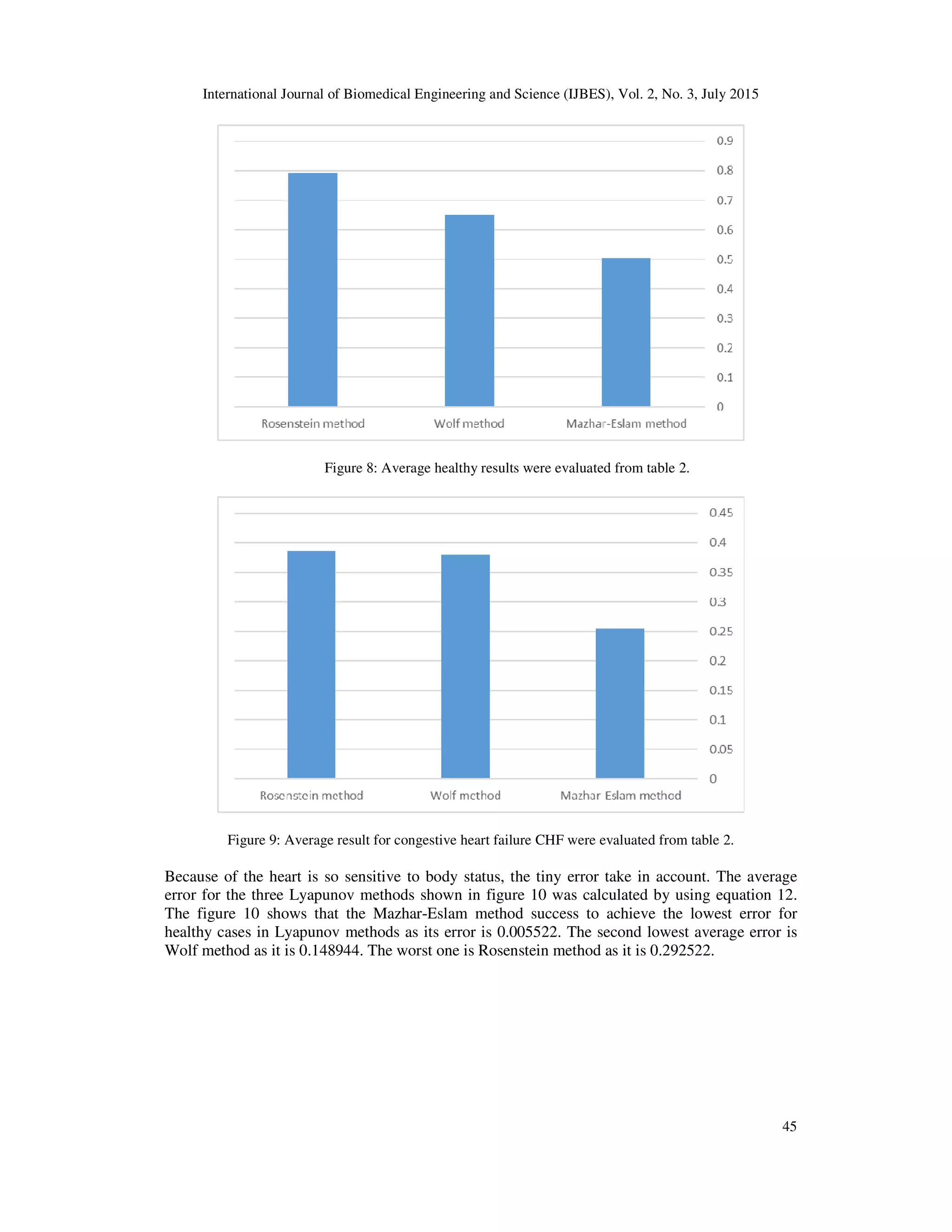 International Journal of Biomedical Engineering and Science (IJBES), Vol. 2, No. 3, July 2015
45
Figure 8: Average healthy results were evaluated from table 2.
Figure 9: Average result for congestive heart failure CHF were evaluated from table 2.
Because of the heart is so sensitive to body status, the tiny error take in account. The average
error for the three Lyapunov methods shown in figure 10 was calculated by using equation 12.
The figure 10 shows that the Mazhar-Eslam method success to achieve the lowest error for
healthy cases in Lyapunov methods as its error is 0.005522. The second lowest average error is
Wolf method as it is 0.148944. The worst one is Rosenstein method as it is 0.292522.
 