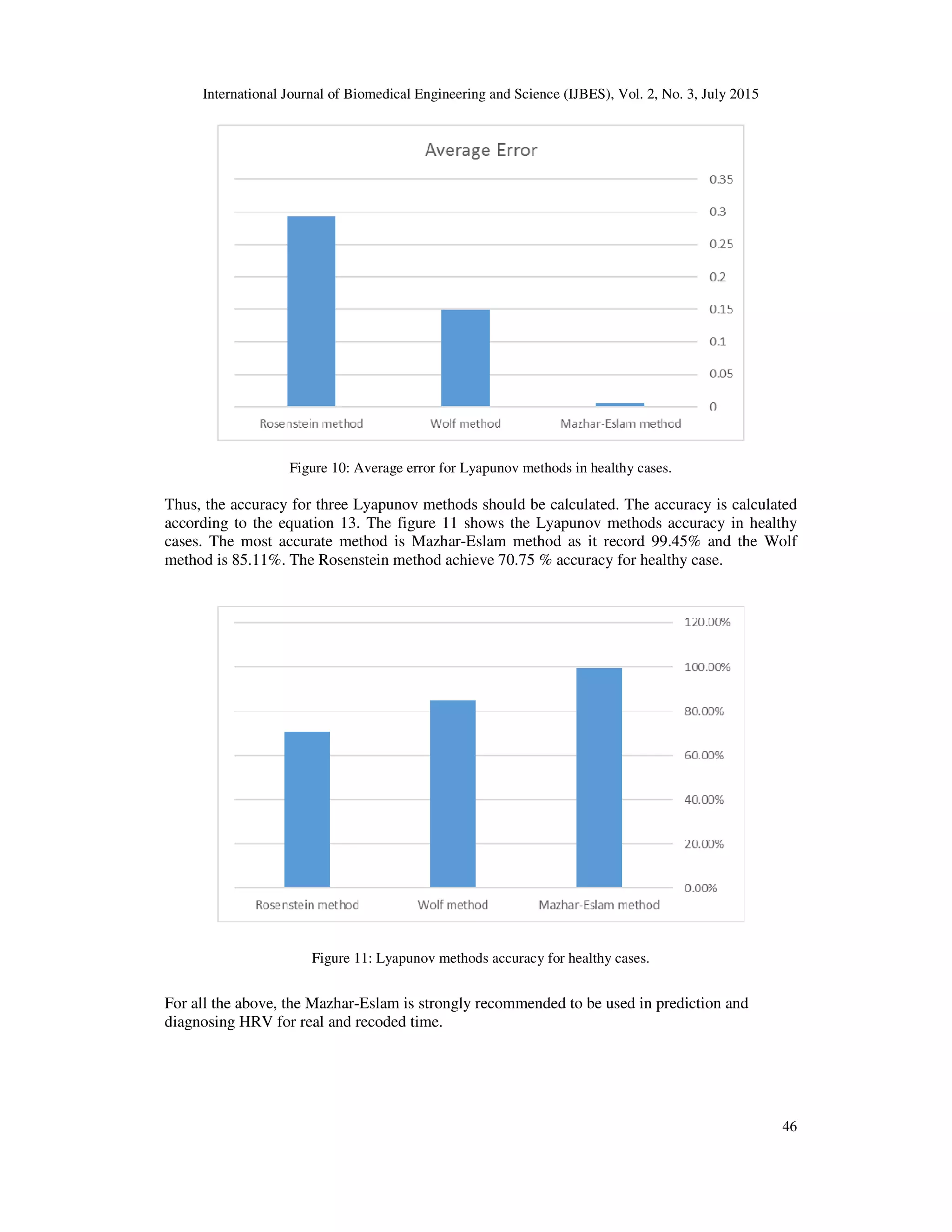 International Journal of Biomedical Engineering and Science (IJBES), Vol. 2, No. 3, July 2015
46
Figure 10: Average error for Lyapunov methods in healthy cases.
Thus, the accuracy for three Lyapunov methods should be calculated. The accuracy is calculated
according to the equation 13. The figure 11 shows the Lyapunov methods accuracy in healthy
cases. The most accurate method is Mazhar-Eslam method as it record 99.45% and the Wolf
method is 85.11%. The Rosenstein method achieve 70.75 % accuracy for healthy case.
Figure 11: Lyapunov methods accuracy for healthy cases.
For all the above, the Mazhar-Eslam is strongly recommended to be used in prediction and
diagnosing HRV for real and recoded time.
 