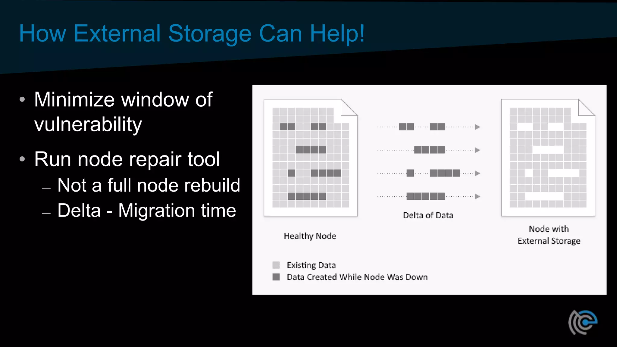 How External Storage Can Help!
• Minimize window of
vulnerability
• Run node repair tool
– Not a full node rebuild
– Delta - Migration time
 