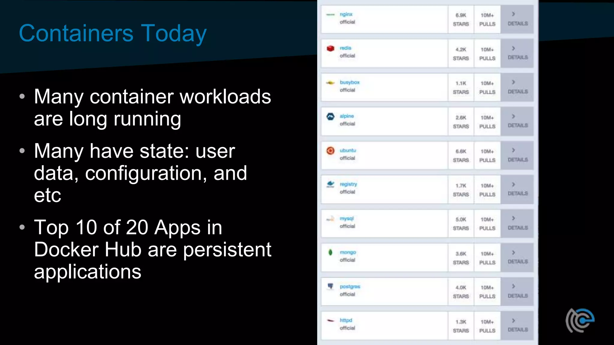 Containers Today
• Many container workloads
are long running
• Many have state: user
data, configuration, and
etc
• Top 10 of 20 Apps in
Docker Hub are persistent
applications
 