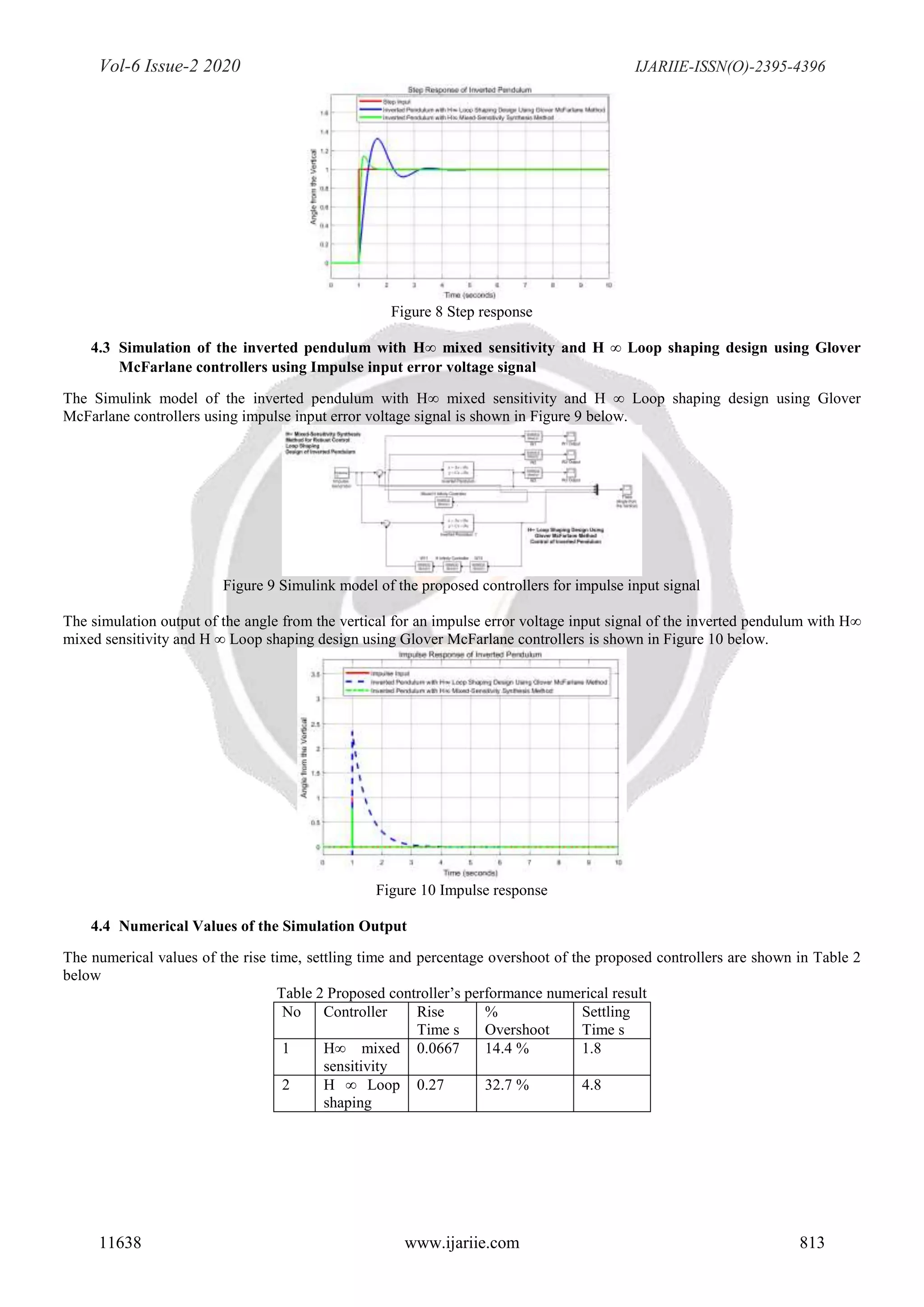 Vol-6 Issue-2 2020 IJARIIE-ISSN(O)-2395-4396
11638 www.ijariie.com 813
Figure 8 Step response
4.3 Simulation of the inverted pendulum with H∞ mixed sensitivity and H ∞ Loop shaping design using Glover
McFarlane controllers using Impulse input error voltage signal
The Simulink model of the inverted pendulum with H∞ mixed sensitivity and H ∞ Loop shaping design using Glover
McFarlane controllers using impulse input error voltage signal is shown in Figure 9 below.
Figure 9 Simulink model of the proposed controllers for impulse input signal
The simulation output of the angle from the vertical for an impulse error voltage input signal of the inverted pendulum with H∞
mixed sensitivity and H ∞ Loop shaping design using Glover McFarlane controllers is shown in Figure 10 below.
Figure 10 Impulse response
4.4 Numerical Values of the Simulation Output
The numerical values of the rise time, settling time and percentage overshoot of the proposed controllers are shown in Table 2
below
Table 2 Proposed controller’s performance numerical result
No Controller Rise
Time s
%
Overshoot
Settling
Time s
1 H∞ mixed
sensitivity
0.0667 14.4 % 1.8
2 H ∞ Loop
shaping
0.27 32.7 % 4.8
 