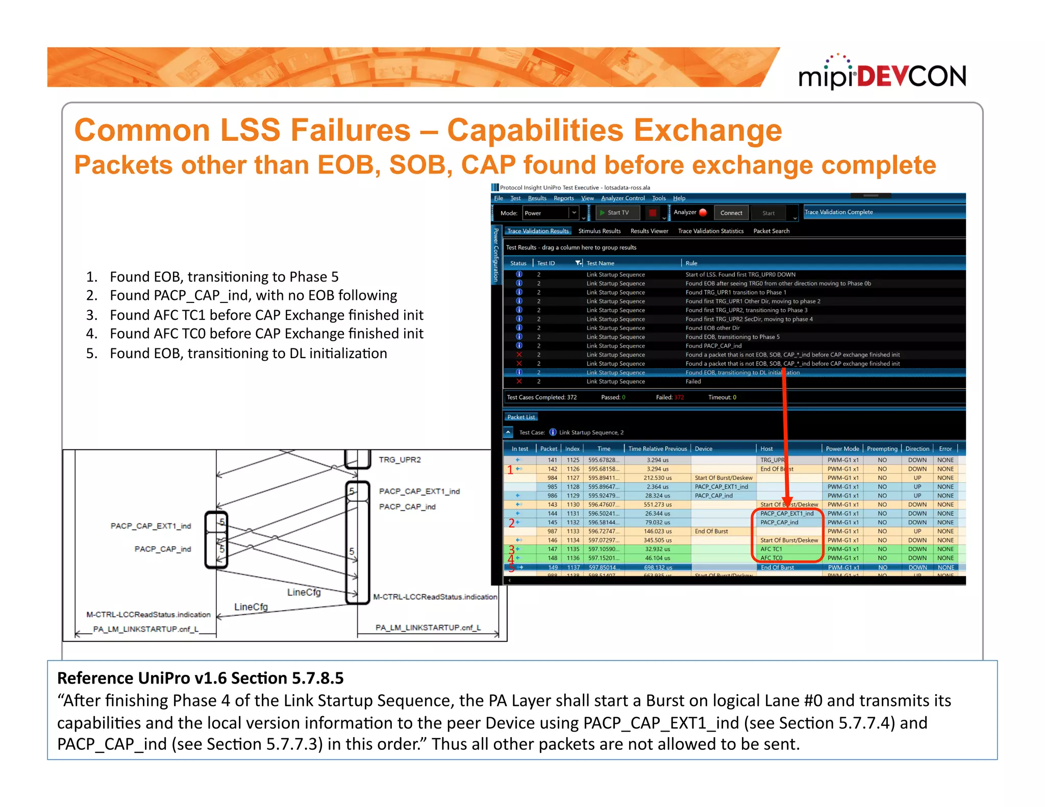 Common LSS Failures – Capabilities Exchange
Packets other than EOB, SOB, CAP found before exchange complete
Reference	UniPro	v1.6	SecFon	5.7.8.5	
“Aeer	ﬁnishing	Phase	4	of	the	Link	Startup	Sequence,	the	PA	Layer	shall	start	a	Burst	on	logical	Lane	#0	and	transmits	its	
capabiliTes	and	the	local	version	informaTon	to	the	peer	Device	using	PACP_CAP_EXT1_ind	(see	SecTon	5.7.7.4)	and	
PACP_CAP_ind	(see	SecTon	5.7.7.3)	in	this	order.”	Thus	all	other	packets	are	not	allowed	to	be	sent.	
1.  Found	EOB,	transiToning	to	Phase	5	
2.  Found	PACP_CAP_ind,	with	no	EOB	following	
3.  Found	AFC	TC1	before	CAP	Exchange	ﬁnished	init	
4.  Found	AFC	TC0	before	CAP	Exchange	ﬁnished	init	
5.  Found	EOB,	transiToning	to	DL	iniTalizaTon	
1	
2	
3	4	5	
 
