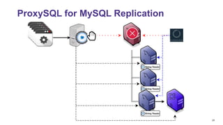 28
ProxySQL for MySQL Replication
 