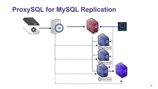 28
ProxySQL for MySQL Replication
 