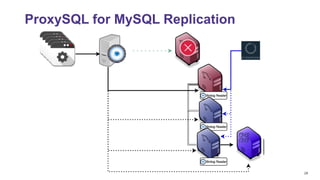 28
ProxySQL for MySQL Replication
 