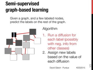 Semi-supervised "
graph-based learning 
KDD2015
David Gleich · Purdue
10
Given a graph, and a few labeled nodes,
predict the labels on the rest of the graph.
Algorithm

1.  Run a diffusion for
each label (possibly
with neg. info from
other classes)
2.  Assign new labels
based on the value of
each diffusion
 