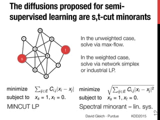 The diffusions proposed for semi-
supervised learning are s,t-cut minorants
KDD2015
David Gleich · Purdue
12
1
3
2
6
4
5
7
8
9
10
t
s
In the unweighted case, "
solve via max-ﬂow.

In the weighted case,
solve via network simplex
or industrial LP.
minimize
qP
ij2E Ci,j |xi xj |2
subject to xs = 1, xt = 0.
minimize
P
ij2E Ci,j |xi xj |
subject to xs = 1, xt = 0.
MINCUT LP
 Spectral minorant – lin. sys.
 