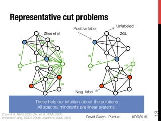 Representative cut problems
KDD2015
David Gleich · Purdue
13
∞
∞
∞
∞
s
t
ZGL
α
α 4α
3α
4α
6α
3α
3α
5α
5α
5α 2α
5α
4α
5α
s
t
Zhou et al.
Positive label
Neg. label
Unlabeled
Andersen-Lang weighting "
variation too
Joachims has a variation too.
Zhou et al. NIPS 2003; Zhu et al., ICML 2003;
Andersen Lang, SODA 2008; Joachims, ICML 2003
These help our intuition about the solutions
All spectral minorants are linear systems.
 