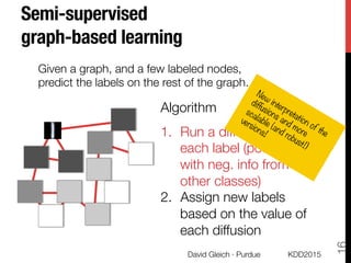 Semi-supervised "
graph-based learning 
KDD2015
David Gleich · Purdue
16
Given a graph, and a few labeled nodes,
predict the labels on the rest of the graph.
Algorithm

1.  Run a diffusion for
each label (possibly
with neg. info from
other classes)
2.  Assign new labels
based on the value of
each diffusion
 