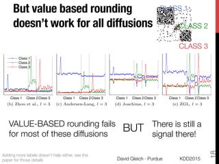 But value based rounding
doesn’t work for all diffusions
KDD2015
David Gleich · Purdue
18
Class 1 Class 2Class 3
Class 1
Class 2
Class 3
Class 1 Class 2Class 3 Class 1 Class 2Class 3 Class 1 Class 2Class 3
(b) Zhou et al., l = 3 (c) Andersen-Lang, l = 3 (d) Joachims, l = 3 (e) ZGL, l = 3
Class 1 Class 2Class 3 Class 1 Class 2Class 3 Class 1 Class 2Class 3 Class 1 Class 2Class 3
(f) Zhou et al., l = 15 (g) Andersen-Lang, l = 15 (h) Joachims, l = 15 (i) ZGL, l = 15
CLASS 1
CLASS 3
CLASS 2
VALUE-BASED rounding fails
for most of these diffusions
BUT
 There is still a
signal there!
Adding more labels doesn’t help either, see the
paper for those details
 
