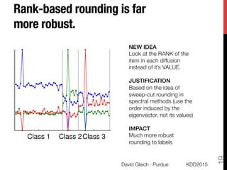 Rank-based rounding is far
more robust. 
KDD2015
David Gleich · Purdue
19
Class 1 Class 2Class 3
NEW IDEA!
Look at the RANK of the
item in each diffusion
instead of it’s VALUE.

JUSTIFICATION!
Based on the idea of
sweep-cut rounding in
spectral methods (use the
order induced by the
eigenvector, not its values)

IMPACT!
Much more robust
rounding to labels
 