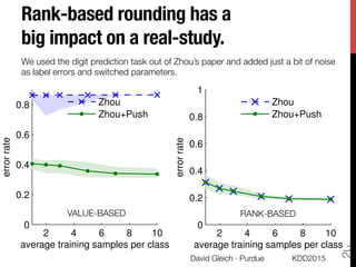 Rank-based rounding has a
big impact on a real-study.
KDD2015
David Gleich · Purdue
20
2 4 6 8 10
0
0.2
0.4
0.6
0.8
errorrate
average training samples per class
Zhou
Zhou+Push
2 4 6 8 10
0
0.2
0.4
0.6
0.8
1
errorrate
average training samples per class
Zhou
Zhou+Push
We used the digit prediction task out of Zhou’s paper and added just a bit of noise"
as label errors and switched parameters.
VALUE-BASED
 RANK-BASED
 