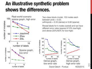 5 10
0
50
100
150
number of labels
numberofmistakes
An illustrative synthetic problem
shows the differences.
Two-class block-model, 150 nodes each"
between prob = 0.02, "
withinprob = 0.35 (dense) or 0.06 (sparse)
Reveal labels for k nodes (varied) and we have
different error rates (sparse 0/10% low/high)
and dense (20%/60% for low-high)
KDD2015
David Gleich · Purdue
22
5 10
0
50
100
150
number of labels
numberofmistakes
Joachims
Zhou
ZGL
Real-world scenario"
sparse graph, high error
Sparse graph,"
low error
20 40 60
0
20
40
60
80
100
number of labels
numberofmistakes
20 40 60
0
20
40
60
80
100
number of labels
numberofmistakes
Dense graph,"
low error rate
Dense graph,"
high error rate
 
