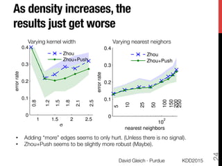 As density increases, the
results just get worse
KDD2015
David Gleich · Purdue
24
1 1.5 2 2.5
0
0.1
0.2
0.3
0.4
errorrate
σ
0.8
1.2
1.5
1.8
2.1
2.5
Zhou
Zhou+Push
10
2
0
0.1
0.2
0.3
0.4
errorrate
nearest neighbors
5
10
25
50
100
150
200
250
Zhou
Zhou+Push
Varying kernel width
 Varying nearest neighors
•  Adding “more” edges seems to only hurt. (Unless there is no signal). 
•  Zhou+Push seems to be slightly more robust (Maybe).
 