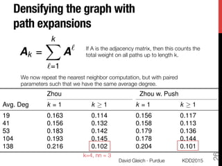 Densifying the graph with
path expansions
KDD2015
David Gleich · Purdue
26
Ak =
kX
`=1
A` If A is the adjacency matrix, then this counts the
total weight on all paths up to length k. 
We now repeat the nearest neighbor computation, but with paired
parameters such that we have the same average degree. 
Zhou Zhou w. Push
Avg. Deg k = 1 k 1 k = 1 k 1
19 0.163 0.114 0.156 0.117
41 0.156 0.132 0.158 0.113
53 0.183 0.142 0.179 0.136
104 0.193 0.145 0.178 0.144
138 0.216 0.102 0.204 0.101
k=4, nn = 3
 