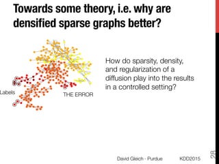 (a) K2 sparse (b) K2 dense (c) RK2
Figure 2: We artiﬁcially densify this graph to Ak based on a cons
and dense di↵usions and regularization. The color indicates the
circled nodes. The unavoidable errors are caused by a mislabeled
regularizing di↵usions on dense graphs produces only a small
Towards some theory, i.e. why are
densiﬁed sparse graphs better?
KDD2015
David Gleich · Purdue
28
How do sparsity, density,
and regularization of a
diffusion play into the results
in a controlled setting?
THE ERROR
Labels
 