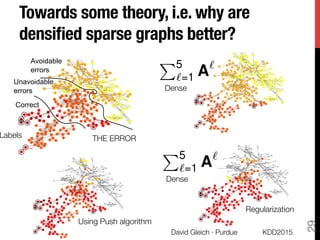 (a) K2 sparse (b) K2 dense (c) RK2
Figure 2: We artiﬁcially densify this graph to Ak based on a cons
and dense di↵usions and regularization. The color indicates the
circled nodes. The unavoidable errors are caused by a mislabeled
regularizing di↵usions on dense graphs produces only a small
Towards some theory, i.e. why are
densiﬁed sparse graphs better?
KDD2015
David Gleich · Purdue
29
THE ERROR
Labels
Using Push algorithm
P5
`=1 A`
P5
`=1 A`
Regularization
Dense
Dense
 