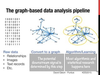 The graph-based data analysis pipeline
1 0 0 0 1 0 0 1
0 1 0 1 0 0 1 1
0 1 0 1 0 0 0 1
1 0 0 0 0 0 1 1
1 1 0 1 1 1 0 1
1 0 1 1 0 0 0 1
1 0 1 1 1 0 1 0
1 1 1 1 0 1 0 0
1 1 1 0 0 1 1 1
1 1 0 1 1 1 1 1
"
Raw data!
•  Relationships
•  Images
•  Text records
•  Etc.
"
Convert to a graph!
•  Nearest neighs
•  Kernels
•  2-mode to 1-mode
•  Etc.
"
Algorithm/Learning!
•  Important nodes
•  Infer features
•  Clustering
•  Etc.
Most algorithmic and
statistical research
happens here
The potential
downstream signal is
determined by this step
KDD2015
David Gleich · Purdue
4
 