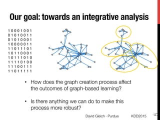 Our goal: towards an integrative analysis
1 0 0 0 1 0 0 1
0 1 0 1 0 0 1 1
0 1 0 1 0 0 0 1
1 0 0 0 0 0 1 1
1 1 0 1 1 1 0 1
1 0 1 1 0 0 0 1
1 0 1 1 1 0 1 0
1 1 1 1 0 1 0 0
1 1 1 0 0 1 1 1
1 1 0 1 1 1 1 1
!
•  How does the graph creation process affect
the outcomes of graph-based learning?
•  Is there anything we can do to make this
process more robust?
KDD2015
David Gleich · Purdue
5
 