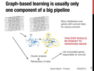Graph-based learning is usually only
one component of a big pipeline
KDD2015
David Gleich · Purdue
6
1 0 0 0 1 0 0 1
0 1 0 1 0 0 1 1
0 1 0 1 0 0 0 1
1 0 0 0 0 0 1 1
1 1 0 1 1 1 0 1
1 0 1 1 0 0 0 1
1 0 1 1 1 0 1 0
1 1 1 1 0 1 0 0
1 1 1 0 0 1 1 1
1 1 0 1 1 1 1 1
1 0 0 0 1 0 0 1
0 1 0 1 0 0 1 1
0 1 0 1 0 0 0 1
1 0 0 0 0 0 1 1
1 1 0 1 1 1 0 1
1 0 1 1 0 0 0 1
1 0 1 1 1 0 1 0
1 1 1 1 0 1 0 0
1 1 1 0 0 1 1 1
1 1 0 1 1 1 1 1
1 0 0 0 1 0 0 1
0 1 0 1 0 0 1 1
0 1 0 1 0 0 0 1
1 0 0 0 0 0 1 1
1 1 0 1 1 1 0 1
1 0 1 1 0 0 0 1
1 0 1 1 1 0 1 0
1 1 1 1 0 1 0 0
1 1 1 0 0 1 1 1
1 1 0 1 1 1 1 1
1 0 0 0 1 0 0 1
0 1 0 1 0 0 1 1
0 1 0 1 0 0 0 1
1 0 0 0 0 0 1 1
1 1 0 1 1 1 0 1
1 0 1 1 0 0 0 1
1 0 1 1 1 0 1 0
1 1 1 1 0 1 0 0
1 1 1 0 0 1 1 1
1 1 0 1 1 1 1 1
1 0 0 0 1 0 0 1
0 1 0 1 0 0 1 1
0 1 0 1 0 0 0 1
1 0 0 0 0 0 1 1
1 1 0 1 1 1 0 1
1 0 1 1 0 0 0 1
1 0 1 1 1 0 1 0
1 1 1 1 0 1 0 0
1 1 1 0 0 1 1 1
1 1 0 1 1 1 1 1
1 0 0 0 1 0 0 1
0 1 0 1 0 0 1 1
0 1 0 1 0 0 0 1
1 0 0 0 0 0 1 1
1 1 0 1 1 1 0 1
1 0 1 1 0 0 0 1
1 0 1 1 1 0 1 0
1 1 1 1 0 1 0 0
1 1 1 0 0 1 1 1
1 1 0 1 1 1 1 1
1 0 0 0 1 0 0 1
0 1 0 1 0 0 1 1
0 1 0 1 0 0 0 1
1 0 0 0 0 0 1 1
1 1 0 1 1 1 0 1
1 0 1 1 0 0 0 1
1 0 1 1 1 0 1 0
1 1 1 1 0 1 0 0
1 1 1 0 0 1 1 1
1 1 0 1 1 1 1 1
1 0 0 0 1 0 0 1
0 1 0 1 0 0 1 1
0 1 0 1 0 0 0 1
1 0 0 0 0 0 1 1
1 1 0 1 1 1 0 1
1 0 1 1 0 0 0 1
1 0 1 1 1 0 1 0
1 1 1 1 0 1 0 0
1 1 1 0 0 1 1 1
1 1 0 1 1 1 1 1
Many databases over"
genes with survival rates"
for various cancers
List of possible genes"
responsible for survival
Cluster analysis
Reinteration of data
THIS STEP SHOULD!
BE ROBUST TO !
VARIATIONS ABOVE!
 