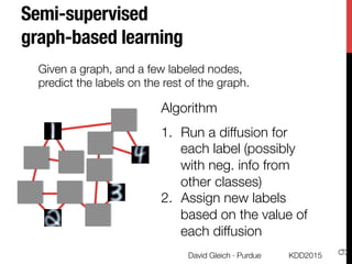 Semi-supervised "
graph-based learning 
KDD2015
David Gleich · Purdue
9
Given a graph, and a few labeled nodes,
predict the labels on the rest of the graph.
Algorithm

1.  Run a diffusion for
each label (possibly
with neg. info from
other classes)
2.  Assign new labels
based on the value of
each diffusion
 
