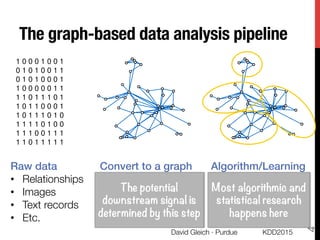 The graph-based data analysis pipeline
1 0 0 0 1 0 0 1
0 1 0 1 0 0 1 1
0 1 0 1 0 0 0 1
1 0 0 0 0 0 1 1
1 1 0 1 1 1 0 1
1 0...