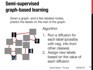 Semi-supervised "
graph-based learning 
KDD2015
David Gleich · Purdue
9
Given a graph, and a few labeled nodes,
predict th...