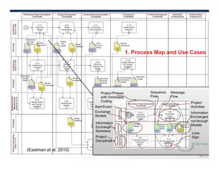 1. Process Map and Use Cases




     (Eastman et al. 2010)
12                                                    12
 