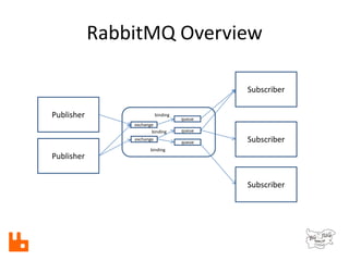 RabbitMQ Overview
Publisher
Subscriber
Subscriber
Subscriber
Publisher
exchange
exchange
queue
queue
queue
binding
binding...
