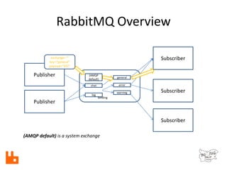 RabbitMQ Overview
Publisher
Subscriber
Subscriber
Subscriber
Publisher
chat
log
general
error
warning
binding
exchange=“”
...