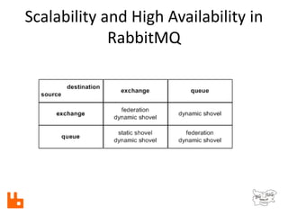 Scalability and High Availability in
RabbitMQ
 