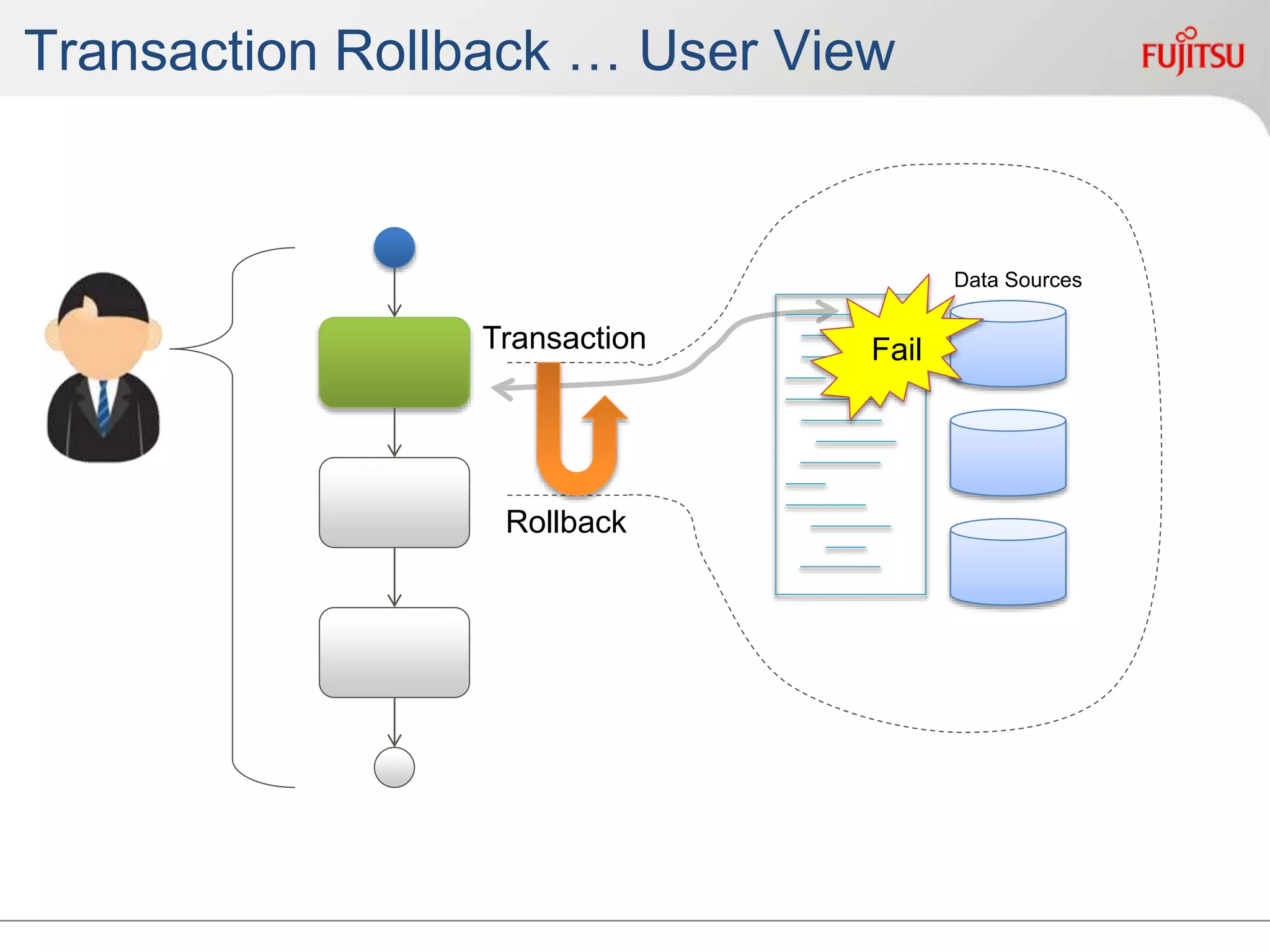 Transaction Rollback … User View
Transaction
Rollback
Data Sources
Fail
 