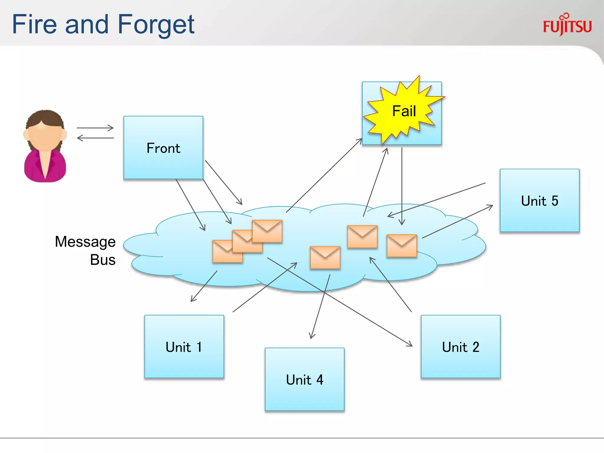Fire and Forget
Front
Unit 1 Unit 2
Unit 3
Unit 5
Unit 4
Fail
Message
Bus
 