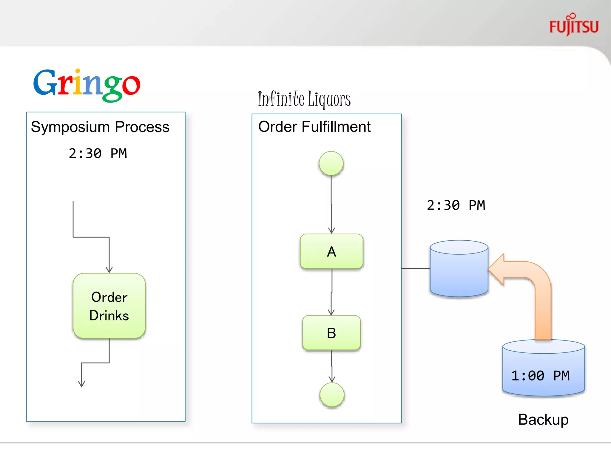 Gringo
Symposium Process
Order
Drinks
Order Fulfillment
A
B
Infinite Liquors
2:30 PM
1:00 PM
Backup
2:30 PM
 