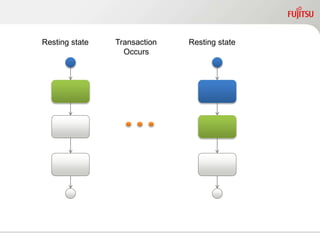 Resting state Transaction
Occurs
Resting state
 