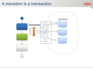 A transition is a transaction
Transaction
Data Sources
 