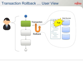 Transaction Rollback … User View
Transaction
Rollback
Data Sources
Fail
 