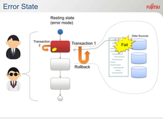 Data Sources
Error State
Resting state
(error mode)
Transaction 1 Fail
Rollback
Transaction
2
 
