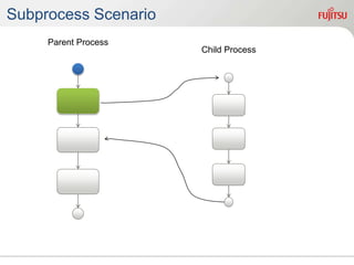 Subprocess Scenario
Parent Process
Child Process
 