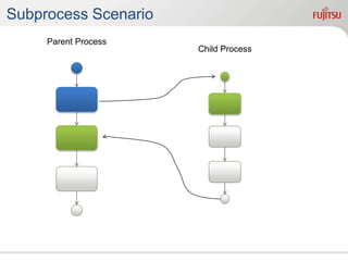 Subprocess Scenario
Parent Process
Child Process
 